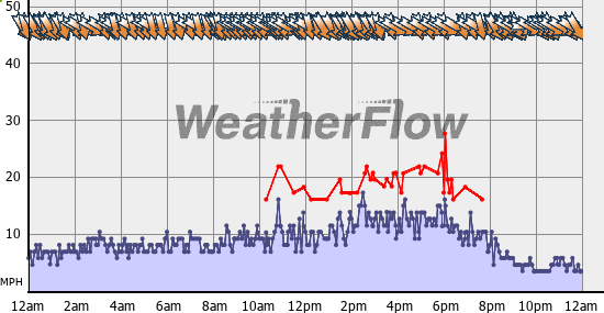 Current Wind Graph