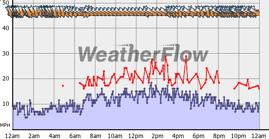 Current Wind Graph