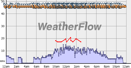 Current Wind Graph