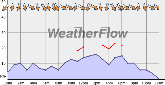 Current Wind Graph