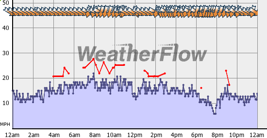 Current Wind Graph