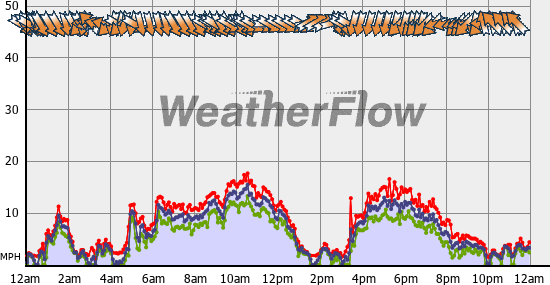 Current Wind Graph