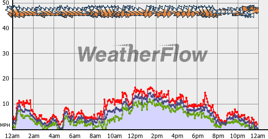 Current Wind Graph