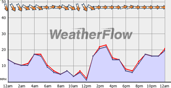 Current Wind Graph