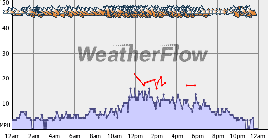 Current Wind Graph