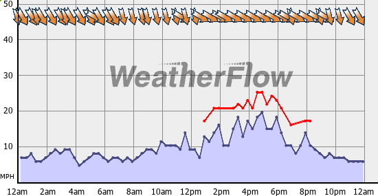 Current Wind Graph