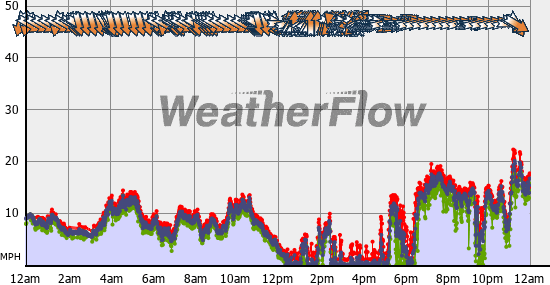 Current Wind Graph