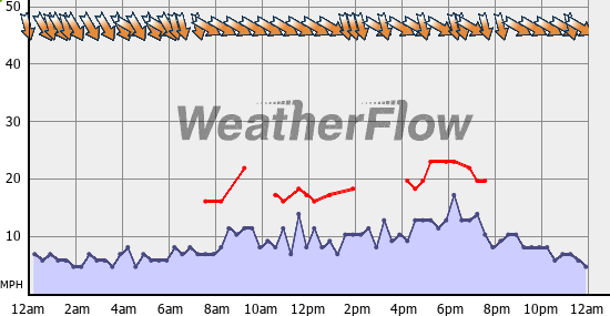 Current Wind Graph