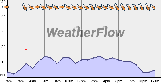 Current Wind Graph