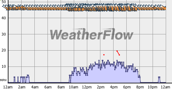 Current Wind Graph