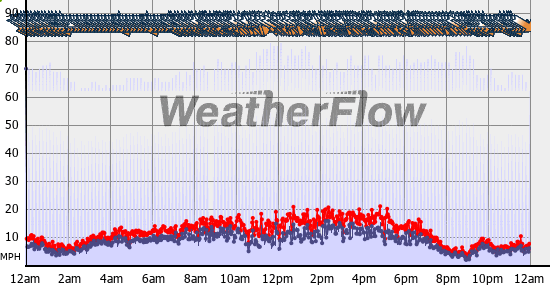 Current Wind Graph