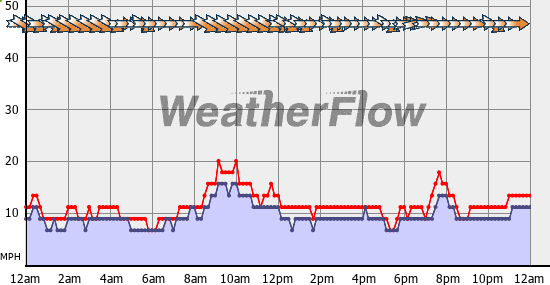 Current Wind Graph