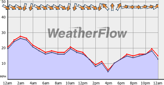 Current Wind Graph