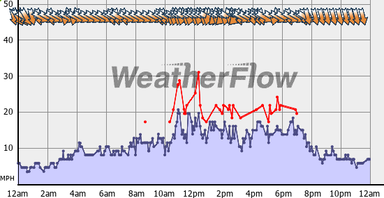 Current Wind Graph