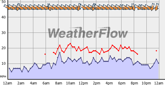 Current Wind Graph