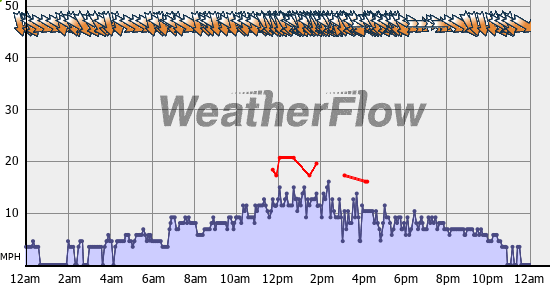 Current Wind Graph