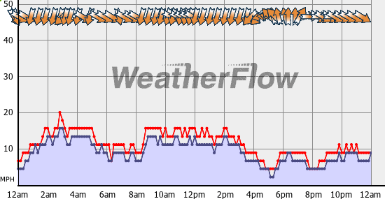 Current Wind Graph