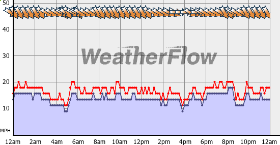 Current Wind Graph