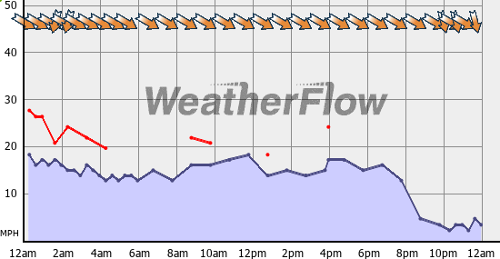 Current Wind Graph