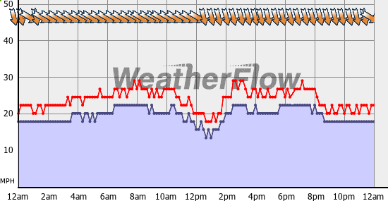 Current Wind Graph