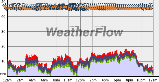 Current Wind Graph