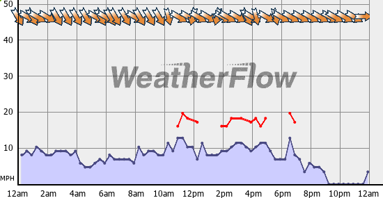 Current Wind Graph