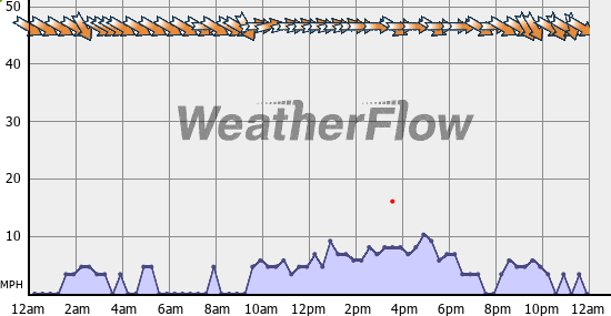 Current Wind Graph