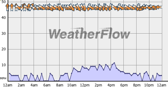 Current Wind Graph