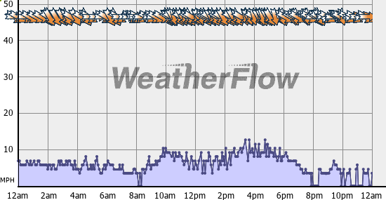 Current Wind Graph