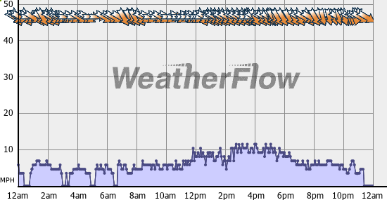 Current Wind Graph