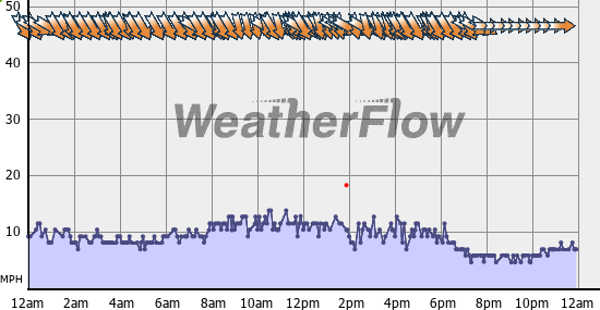 Current Wind Graph