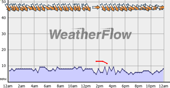 Current Wind Graph