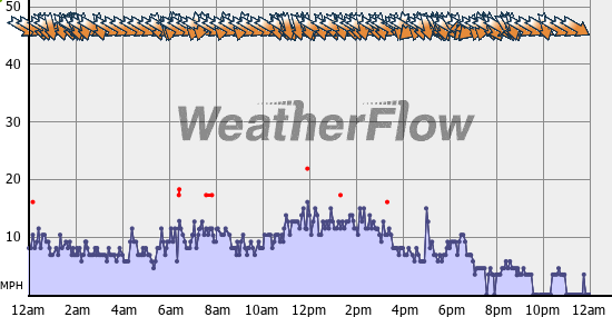 Current Wind Graph