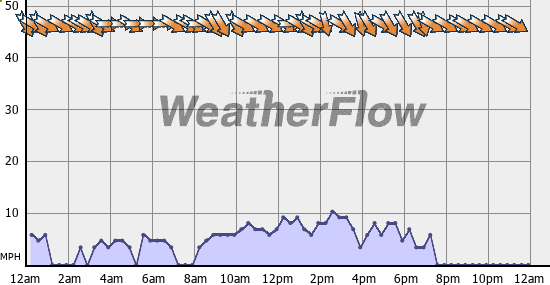 Current Wind Graph