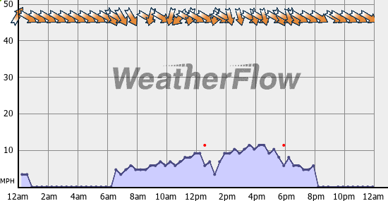 Current Wind Graph