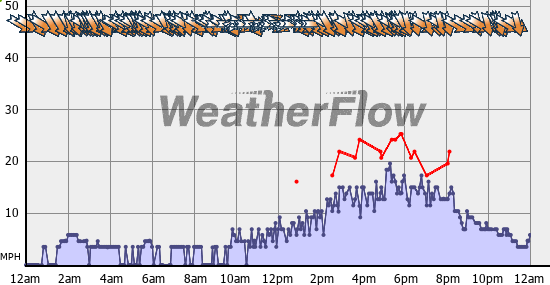 Current Wind Graph