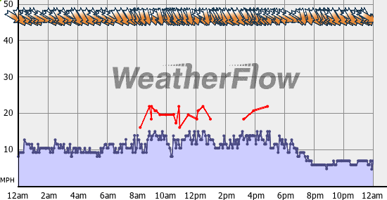 Current Wind Graph