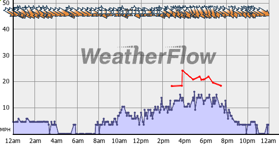 Current Wind Graph