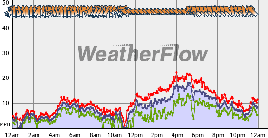 Current Wind Graph