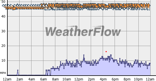 Current Wind Graph