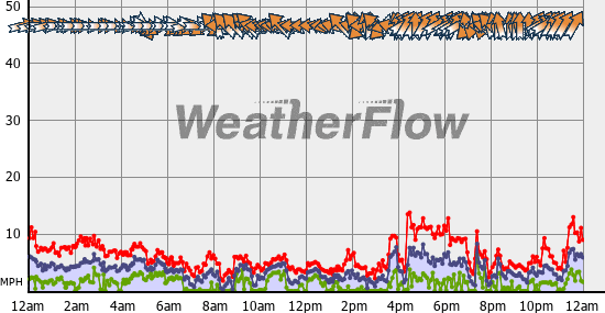 Current Wind Graph