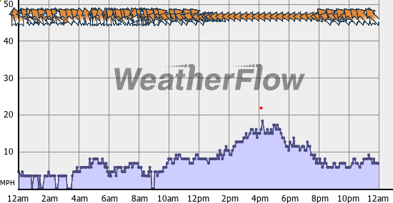 Current Wind Graph