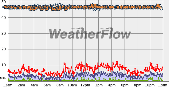 Current Wind Graph