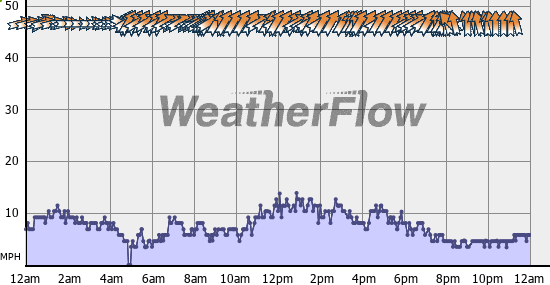 Current Wind Graph