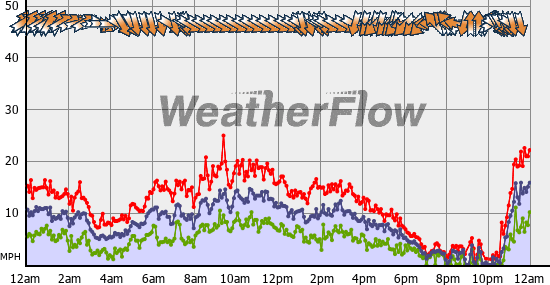 Current Wind Graph