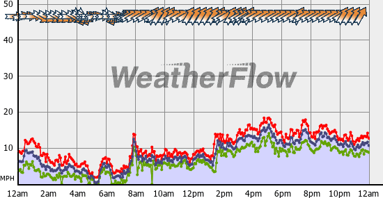 Current Wind Graph