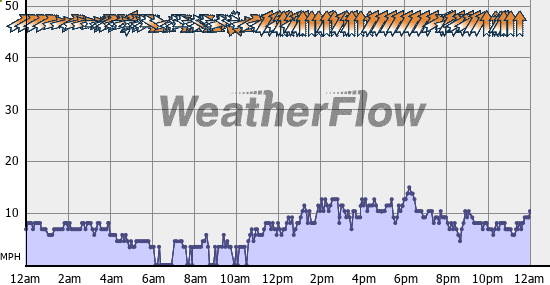 Current Wind Graph