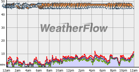 Current Wind Graph