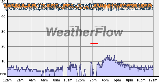 Current Wind Graph