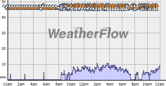 Current Wind Graph